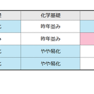 理科の難易度（物理基礎／化学基礎／生物基礎／地学基礎）
