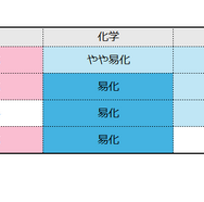 理科の難易度（物理／化学／生物／地学）