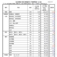 2026年度 大学入学共通テスト 予想平均点（1/18）