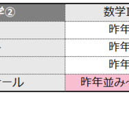 数学2の難易度＜4予備校・速報＞