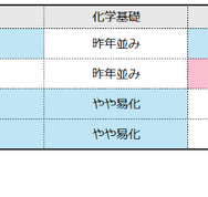理科の難易度（物理基礎／化学基礎／生物基礎／地学基礎）