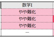 数学1の難易度＜4予備校・速報＞