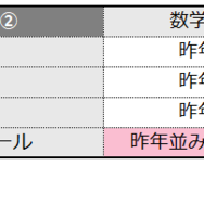 数学2の難易度＜4予備校・速報＞