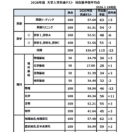 2026年度　大学入学共通テスト 河合塾予想平均点（2026年1月18日現在）