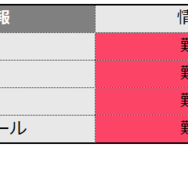 情報の難易度＜4予備校・速報＞
