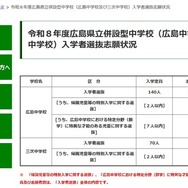 令和8年度広島県立併設型中学校（広島中学校・三次中学校）入学者選抜志願状況