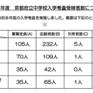 【中学受験2026】京都府公立中の受検倍率、西京2.89倍・洛北2.16倍など