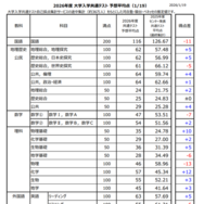 2026年度 大学入学共通テスト 予想平均点（1/19）大学入学共通テスト自己採点集計サービスの途中集計（約36万人）をもとにした河合塾・駿台・ベネッセの推定値