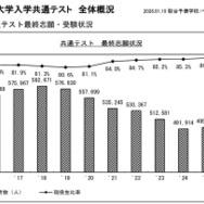 ●2026年度大学入学共通テスト　全体概況（大学入学共通テスト最終志願・受験状況）