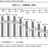 ●2026年度大学入学共通テスト　全体概況（大学入学共通テスト最終志願・受験状況）