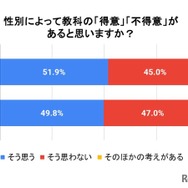 性別による教科の得意・不得意があると思うか