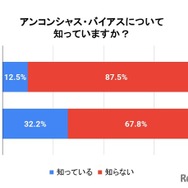 アンコンシャス・バイアス ウィークを知っているか