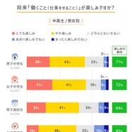 将来「働くこと（仕事をすること）」が楽しみか