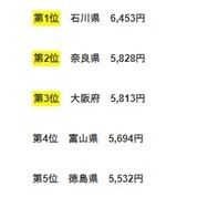 47都道府県の小学生の平均お年玉金額ランキングトップ10