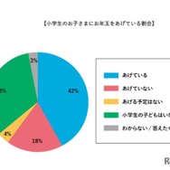 小学生の子供にお年玉をあげている割合