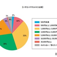 小学生の平均お年玉金額
