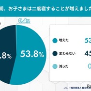 Q1. 冬の朝、お子さまは二度寝することが増えましたか？