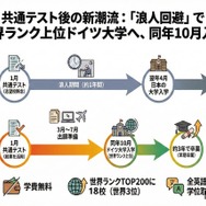 【共通テスト2026】浪人回避、共テ利用で海外大へ…ドイツ進学急増の理由は？