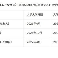 【大学卒業時期の比較シミュレーション】 ※2026年1月に共通テストを受験したケース
