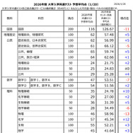 2026年度 大学入学共通テスト 予想平均点（1/20）大学入学共通テスト自己採点集計サービスの最終集計（約40万人）をもとにした河合塾・駿台・ベネッセの推定値
