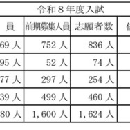 令和8年度山梨県公立高等学校入学者選抜前期募集志願者数について （甲陵高校を除く）