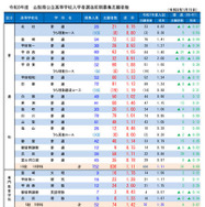 令和8年度山梨県公立高等学校入学者選抜前期募集志願者数