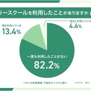 フリースクールの利用経験（単一回答）