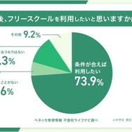 今後のフリースクール利用意向（単一回答）