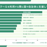 国や自治体に支援してほしいこと（複数回答）