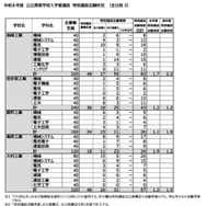 令和8年度公立高等学校入学者選抜　特別選抜志願状況