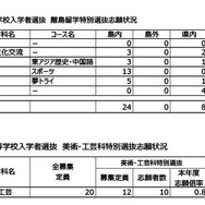 離島留学特別選抜・美術・工芸科特別選抜の志願状況