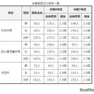志願者数および倍率一覧