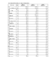 2026年度東京都立高等学校入学者選抜応募状況（推薦応募および国際バカロレアコースの応募）：総括表