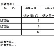 2026年度東京都立高等学校入学者選抜応募状況（推薦応募および国際バカロレアコースの応募）：理数等特別推薦実施校