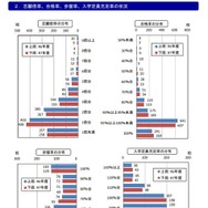 志願倍率、合格率、歩留率、入学定員充足率の状況