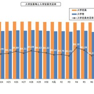 入学定員等と入学定員充足率