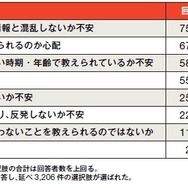 学校で性や心の発達について学ぶことに、どのような不安がありますか？