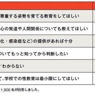学校の性教育にどのような役割を期待しますか？