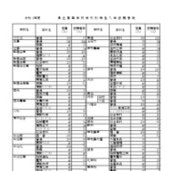 【高校受験2026】愛媛県立高、特色入学の志願状況…今治北（商業）4.14倍