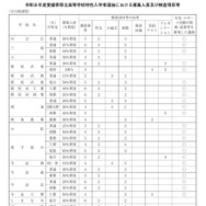 令和8年度愛媛県県立高等学校特色入学者選抜における募集人員等