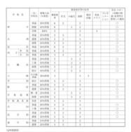 令和8年度愛媛県県立高等学校特色入学者選抜における募集人員等