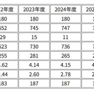 灘中学校 入試資料 （2022～2026年度）人数および倍率