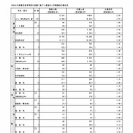【高校受験2026】都立高、推薦選抜の応募状況2.19倍（1/21時点）…国際バカロレア5.0倍