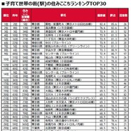 子育て世帯の街（駅）の住みここちランキングTOP30