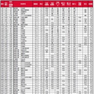 子育て世帯の街（自治体）の住みここちランキング2025＜首都圏版＞1～50位