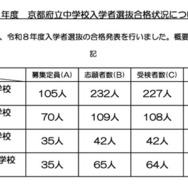 令和8年度京都府立中学校入学者選抜合格状況について