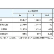 2026年度宮城県公立高等学校入学者選抜に係る出願希望調査（総括）