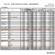 2026年度宮城県公立高等学校入学者選抜出願希望調査結果（全日制課程）