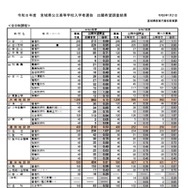 2026年度宮城県公立高等学校入学者選抜出願希望調査結果（全日制課程）