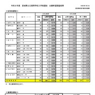 2026年度宮城県公立高等学校入学者選抜出願希望調査結果（定時制課程・連携型選抜）